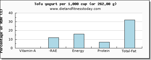 vitamin a, rae and nutritional content in vitamin a in tofu